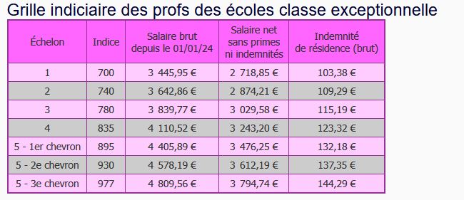 grille PE classe ex