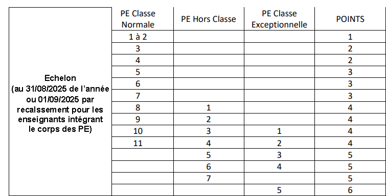 bar&egrave;me Bonification d&rsquo;&eacute;chelon